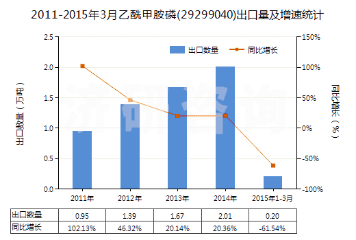 2011-2015年3月乙酰甲胺磷(29299040)出口量及增速統(tǒng)計